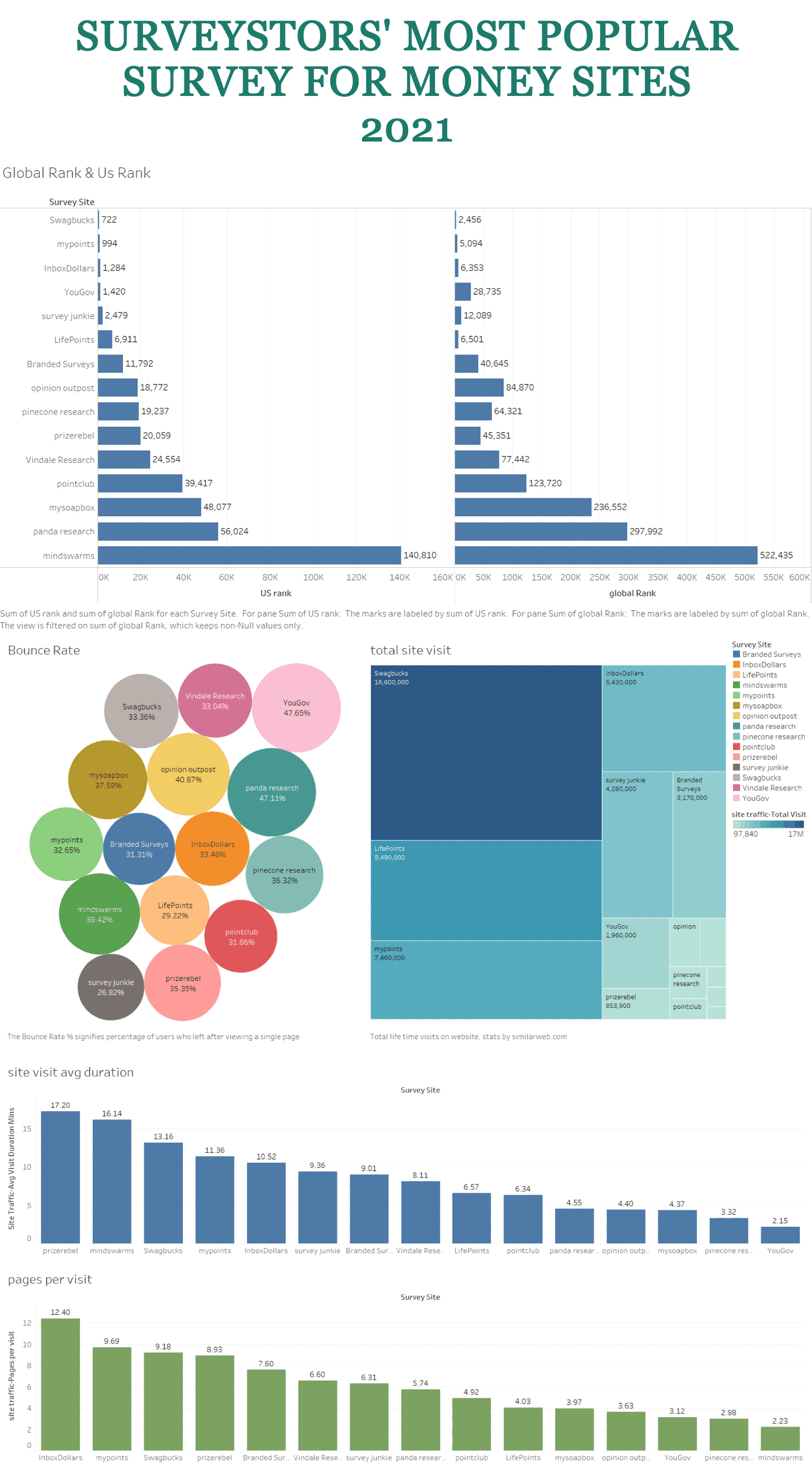 Surveystor Most Popular Paid Survey Sites 2021